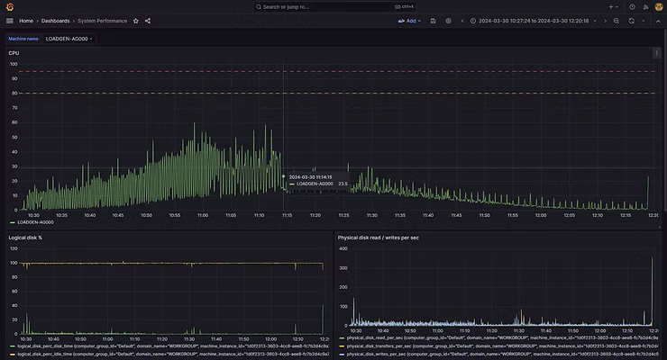 LoadGen Insight - System Performance - LoadGen Agent machine