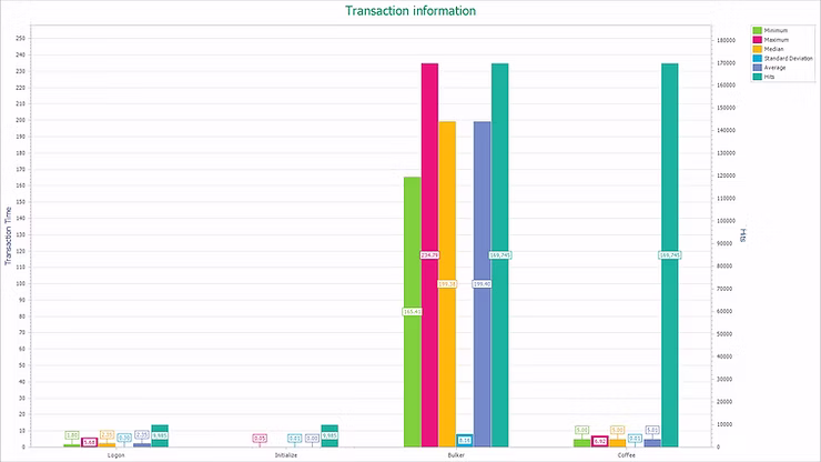 LoadGen Analyzer - Transaction overview