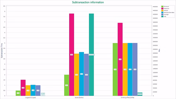 LoadGen Analyzer - SubTransaction overview