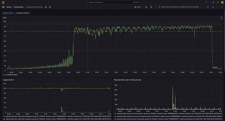 LoadGen Insight - System Performance - LoadGen Director machine - CPU and Disk