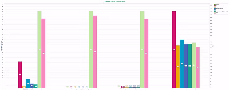 LoadGen Analyzer: Statistical overview of the transactions