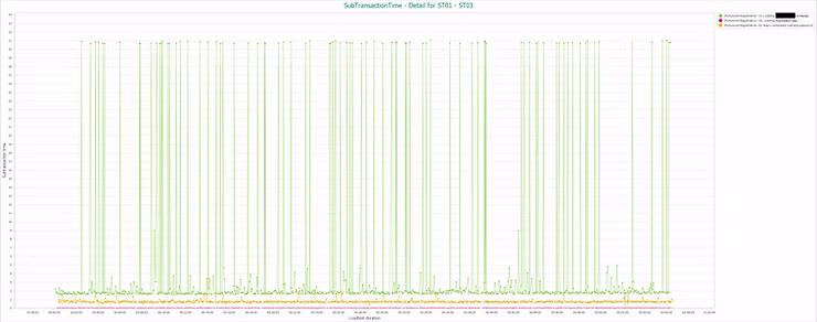 LoadGen Analyzer: Statistical overview of the transactions