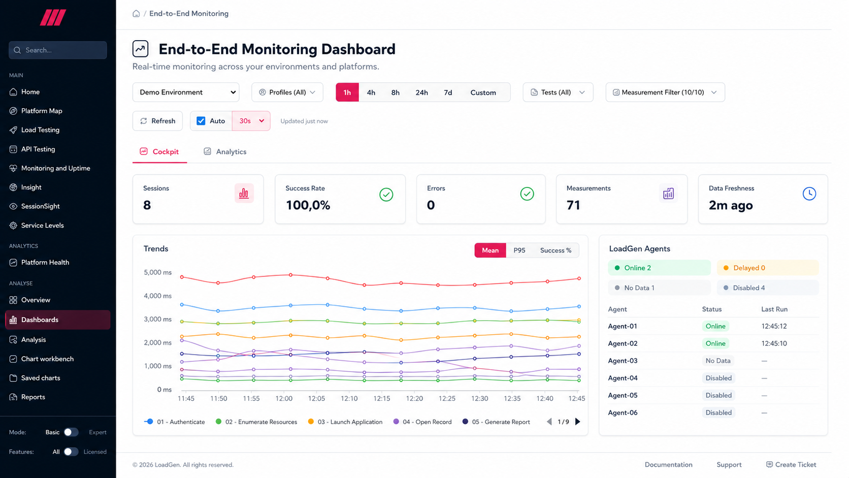 End-to-End Monitoring cockpit: sessions, success rate, errors, measurements, data freshness, trends and period-metrics-vs-baseline